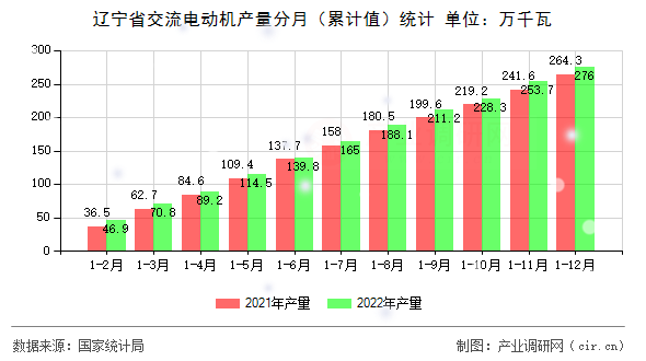 遼寧省交流電動機產量分月（累計值）統計