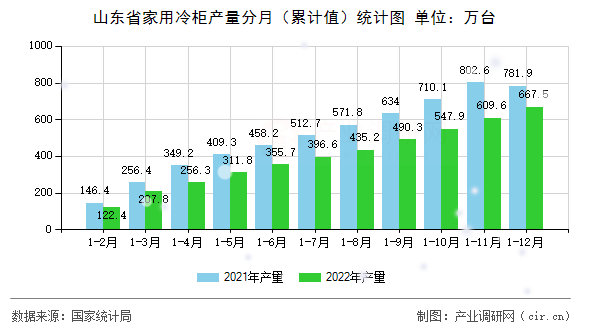 山東省家用冷柜產(chǎn)量分月（累計值）統(tǒng)計圖