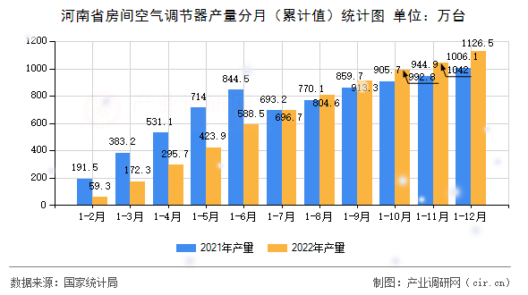 河南省房間空氣調節器產量分月（累計值）統計圖
