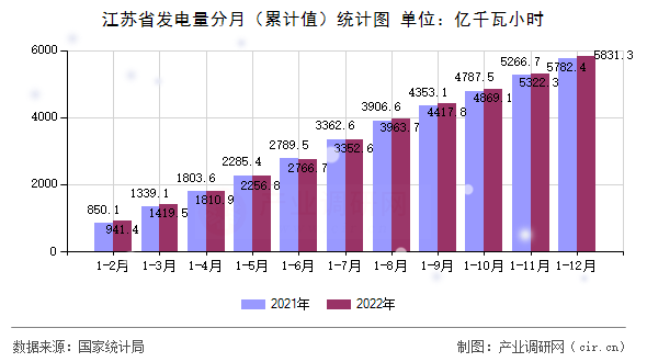 江蘇省發(fā)電量分月(累計值)統(tǒng)計圖 江蘇省發(fā)電量分月(累計值)統(tǒng)計圖