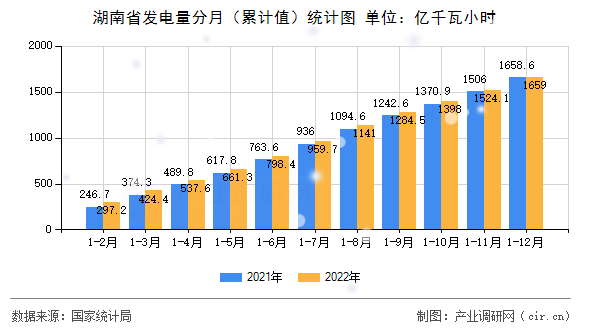 湖南省發電量分月（累計值）統計圖
