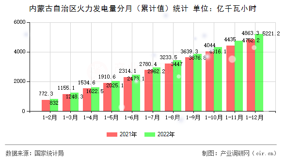 內蒙古自治區火力發電量分月(累計值)統計 內蒙古自治區火力發電量分月(累計值)統計