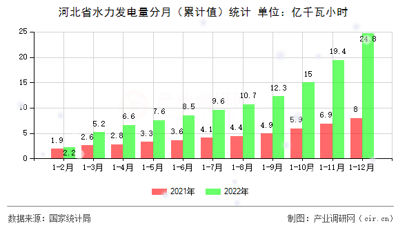 河北省水力發電量分月(累計值)統計 河北省水力發電量分月(累計值)統計