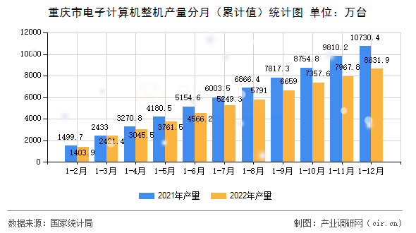 重慶市電子計算機整機產量分月（累計值）統計圖