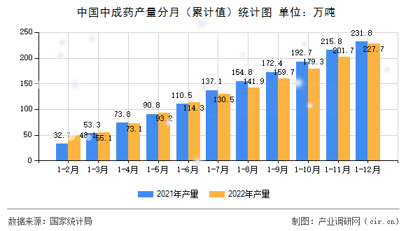 中國中成藥產量分月（累計值）統計圖