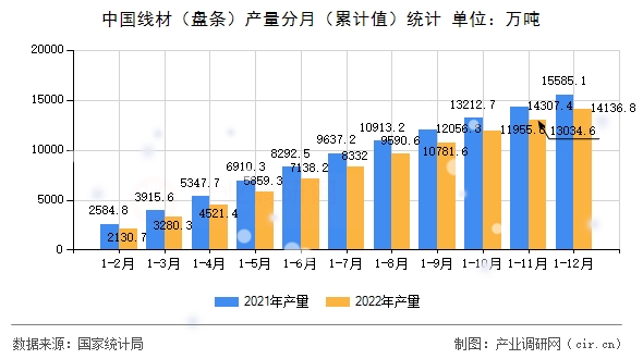 中國線材（盤條）產量分月（累計值）統計