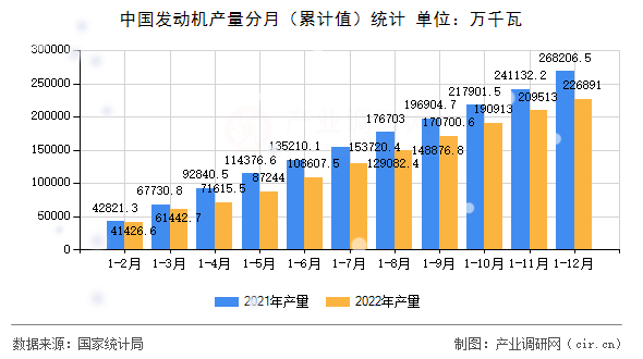 中國發動機產量分月（累計值）統計