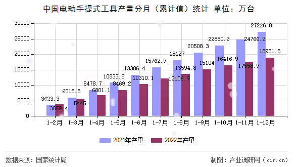中國電動手提式工具產量分月（累計值）統計