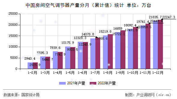 中國房間空氣調節器產量分月（累計值）統計