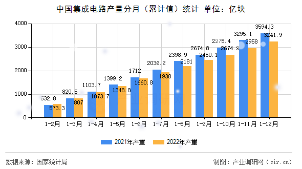 中國集成電路產(chǎn)量分月（累計值）統(tǒng)計
