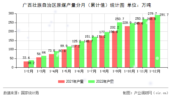 廣西壯族自治區(qū)原煤產(chǎn)量分月(累計(jì)值)統(tǒng)計(jì)圖 廣西壯族自治區(qū)原煤產(chǎn)量分月(累計(jì)值)統(tǒng)計(jì)圖