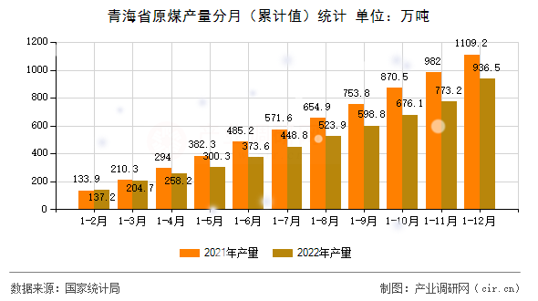 青海省原煤產(chǎn)量分月(累計(jì)值)統(tǒng)計(jì) 青海省原煤產(chǎn)量分月(累計(jì)值)統(tǒng)計(jì)