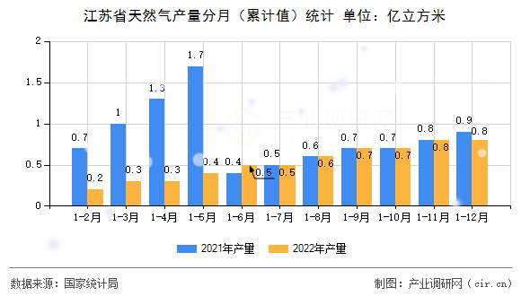 江蘇省天然氣產量分月(累計值)統計 江蘇省天然氣產量分月(累計值)統計