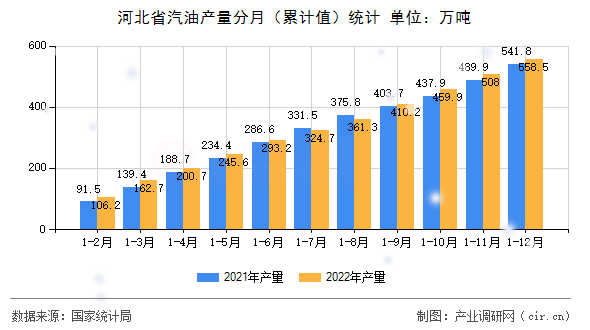 河北省汽油產量分月（累計值）統計