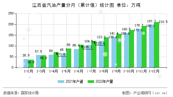 江西省汽油產量分月（累計值）統計圖
