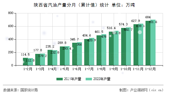 陜西省汽油產(chǎn)量分月(累計(jì)值)統(tǒng)計(jì) 陜西省汽油產(chǎn)量分月(累計(jì)值)統(tǒng)計(jì)