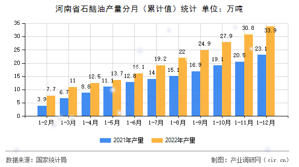 河南省石腦油產量分月(累計值)統計 河南省石腦油產量分月(累計值)統計