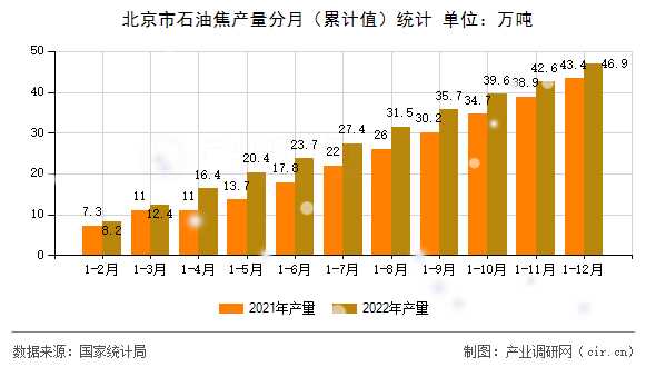 北京市石油焦產量分月（累計值）統計