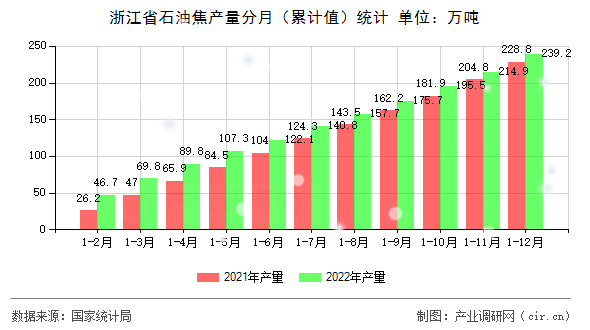 浙江省石油焦產量分月（累計值）統計