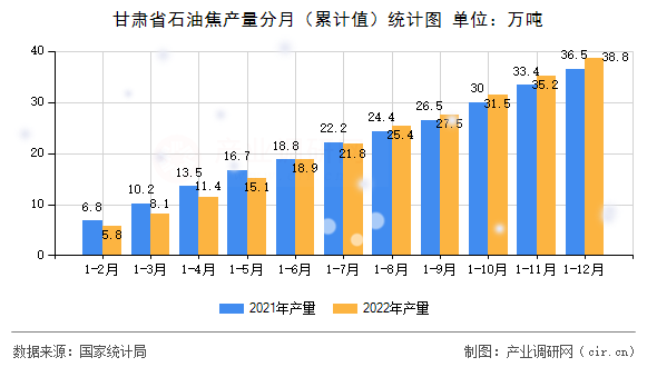 甘肅省石油焦產量分月（累計值）統計圖