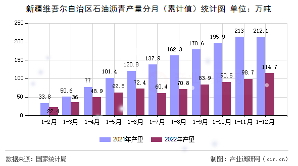 新疆維吾爾自治區石油瀝青產量分月（累計值）統計圖