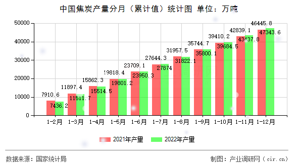 中國(guó)焦炭產(chǎn)量分月(累計(jì)值)統(tǒng)計(jì)圖 中國(guó)焦炭產(chǎn)量分月(累計(jì)值)統(tǒng)計(jì)圖