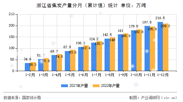 浙江省焦炭產量分月(累計值)統計 浙江省焦炭產量分月(累計值)統計