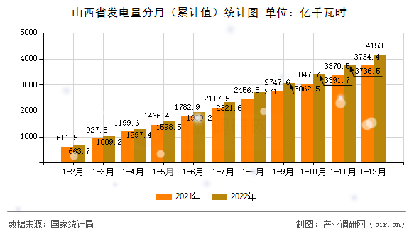山西省發電量分月（累計值）統計圖