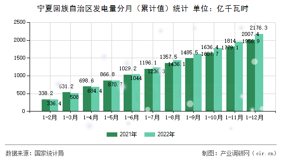 寧夏回族自治區(qū)發(fā)電量分月（累計值）統(tǒng)計