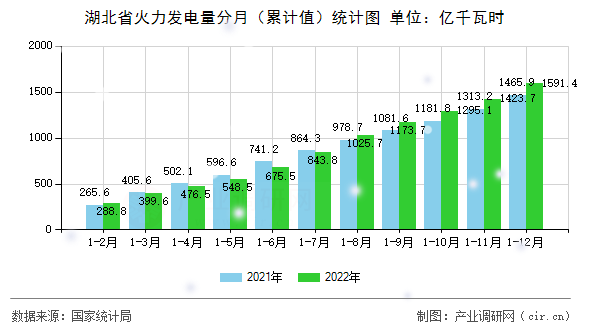 湖北省火力發(fā)電量分月(累計值)統(tǒng)計圖 湖北省火力發(fā)電量分月(累計值)統(tǒng)計圖