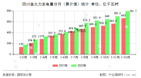 四川省火力發(fā)電量分月（累計值）統(tǒng)計