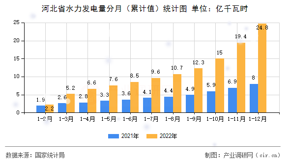 河北省水力發電量分月（累計值）統計圖