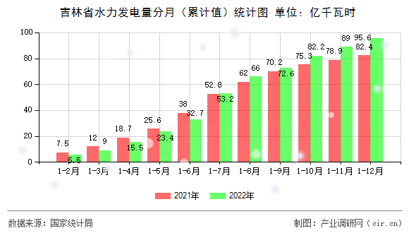 吉林省水力發電量分月（累計值）統計圖