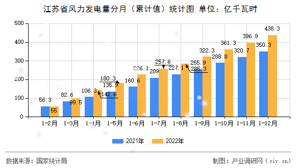 江蘇省風力發電量分月（累計值）統計圖