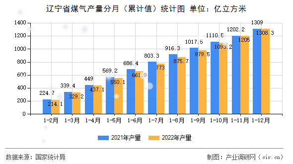 遼寧省煤氣產量分月（累計值）統計圖
