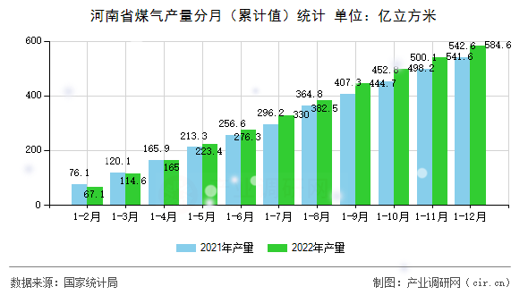 河南省煤氣產量分月(累計值)統計 河南省煤氣產量分月(累計值)統計