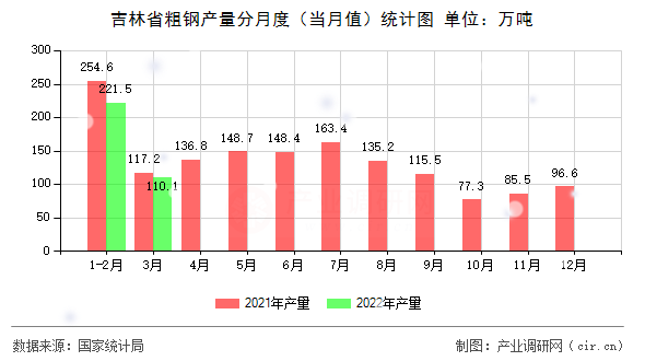 吉林省粗鋼產量分月度(當月值)統計圖 吉林省粗鋼產量分月度(當月值)統計圖