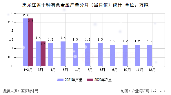 黑龍江省十種有色金屬產量分月(當月值)統計 黑龍江省十種有色金屬產量分月(當月值)統計