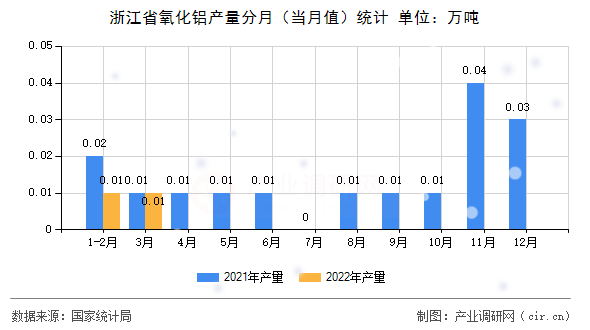 浙江省氧化鋁產量分月（當月值）統計