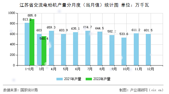 江蘇省交流電動機產量分月度（當月值）統(tǒng)計圖