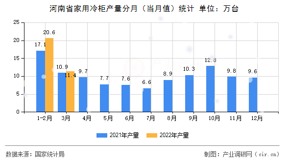 河南省家用冷柜產(chǎn)量分月(當(dāng)月值)統(tǒng)計 河南省家用冷柜產(chǎn)量分月(當(dāng)月值)統(tǒng)計
