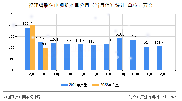 福建省彩色電視機產量分月（當月值）統計