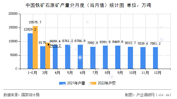 中國鐵礦石原礦產量分月度（當月值）統計圖