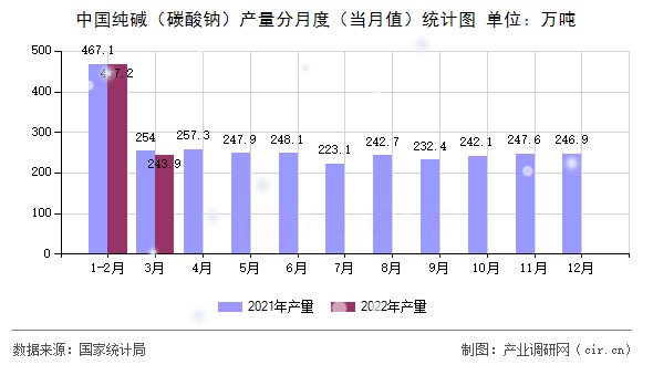 中國(guó)純堿(碳酸鈉)產(chǎn)量分月度(當(dāng)月值)統(tǒng)計(jì)圖 中國(guó)純堿(碳酸鈉)產(chǎn)量分月度(當(dāng)月值)統(tǒng)計(jì)圖