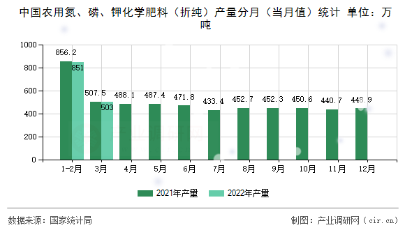 中國農用氮、磷、鉀化學肥料(折純)產量分月(當月值)統計 中國農用氮、磷、鉀化學肥料(折純)產量分月(當月值)統計