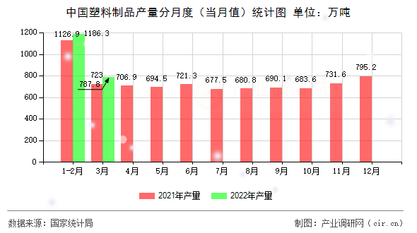 中國塑料制品產量分月度（當月值）統計圖