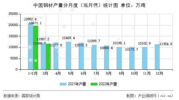 中國鋼材產量分月度（當月值）統計圖