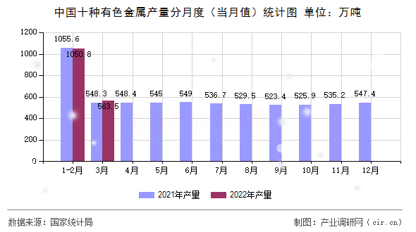 中國十種有色金屬產量分月度(當月值)統計圖 中國十種有色金屬產量分月度(當月值)統計圖