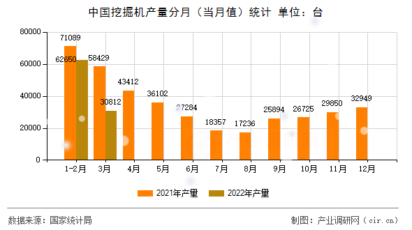 中國挖掘機產量分月(當月值)統計 中國挖掘機產量分月(當月值)統計