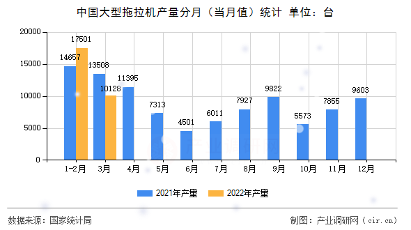 中國大型拖拉機產量分月(當月值)統計 中國大型拖拉機產量分月(當月值)統計